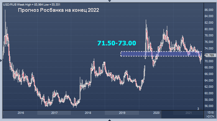 Росбанк повысил прогноз курса рубля на конец 2022 года