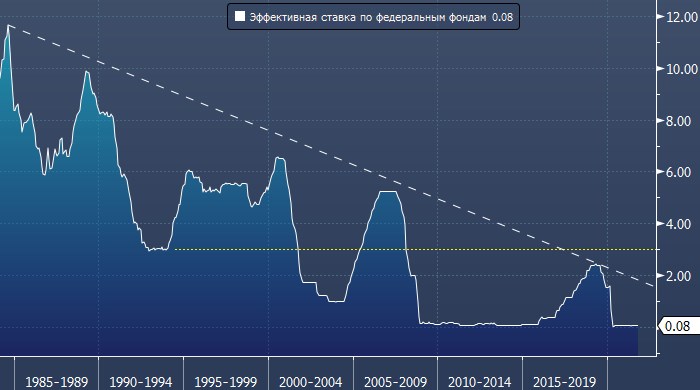 ФРС придется поднять ставки как минимум до 3%, ...