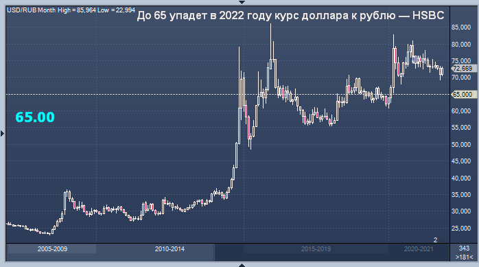 До 65 упадет в 2022 году курс доллара к рублю — HSBC