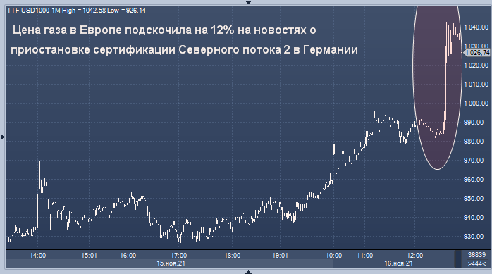 Цена газа в Европе подскочила на 12% на новостях о ...