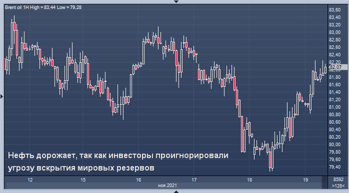 Нефть дорожает, так как инвесторы проигнорировали ...