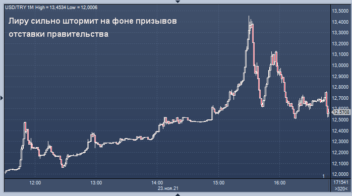 Турецкая лира рухнула до «безумного» исторического ...