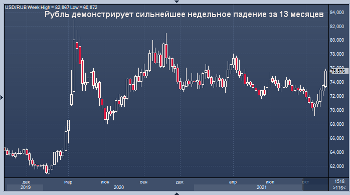 Рубль демонстрирует сильнейшее недельное падение ...