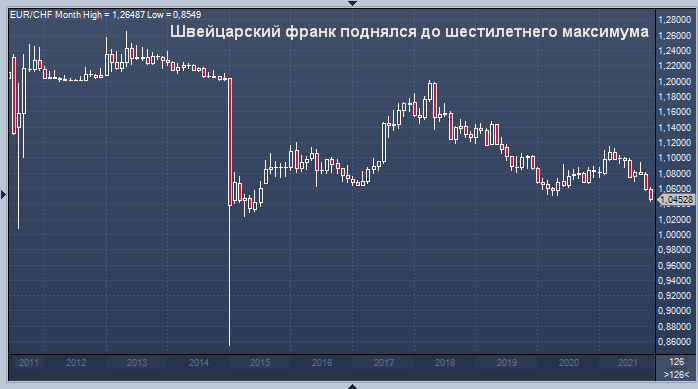 Швейцарский франк поднялся до шестилетнего максимума