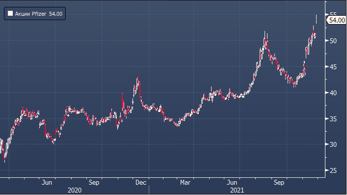 Акции Pfizer достигли рекордной цены в пятницу