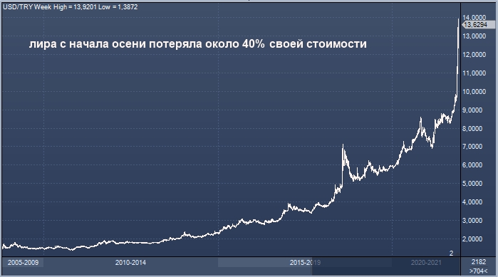 Президент Турции анонсировал существенное ...