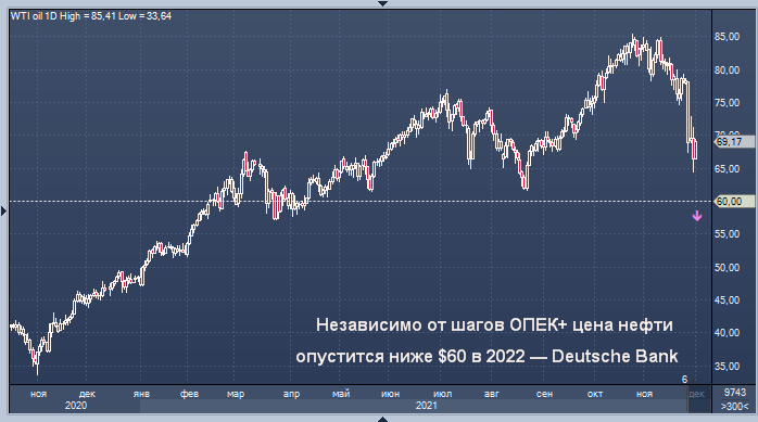 Независимо от шагов ОПЕК+ цена нефти опустится ниже ...