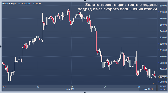 Золото теряет в цене третью неделю подряд