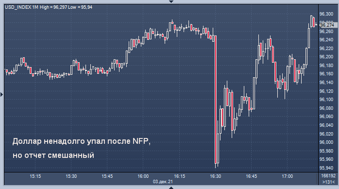 Данные по занятости не меняют траектории ФРС