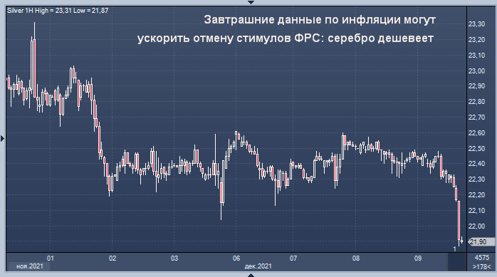 Золото и серебро дешевеют, уступаю напору ФРС