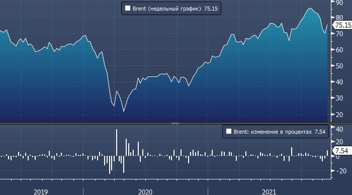 Нефть Brent прервала шестинедельное снижение, показав ...