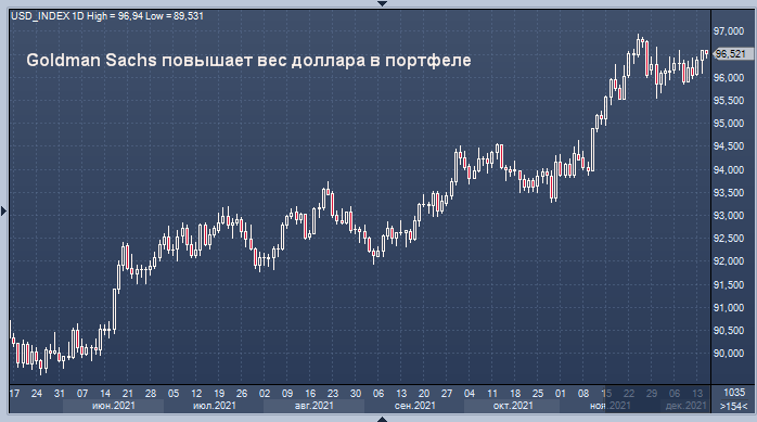 Goldman Sachs повышает вес доллара в портфеле