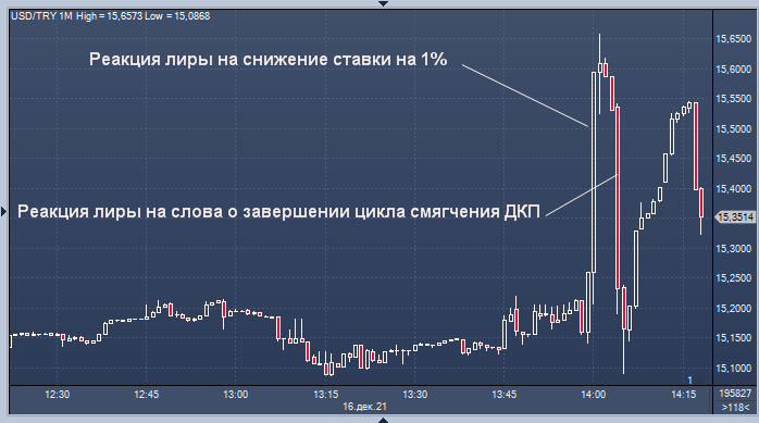 ЦБ Турции снова снизил ставку, уронил лиру, но ...