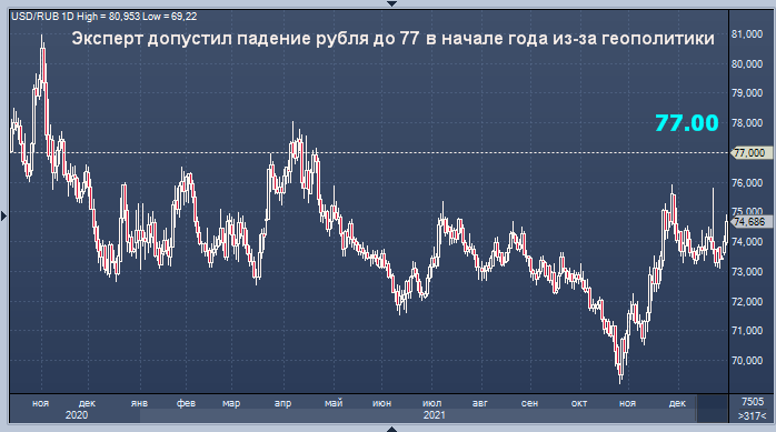 Эксперт допустил падение рубля до 77 в начале года с ...