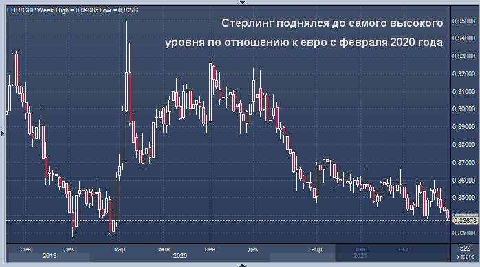 Стерлинг поднялся до самого высокого уровня по ...