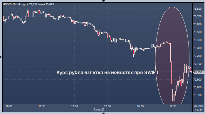 Курс рубля взлетел на новостях про SWIFT