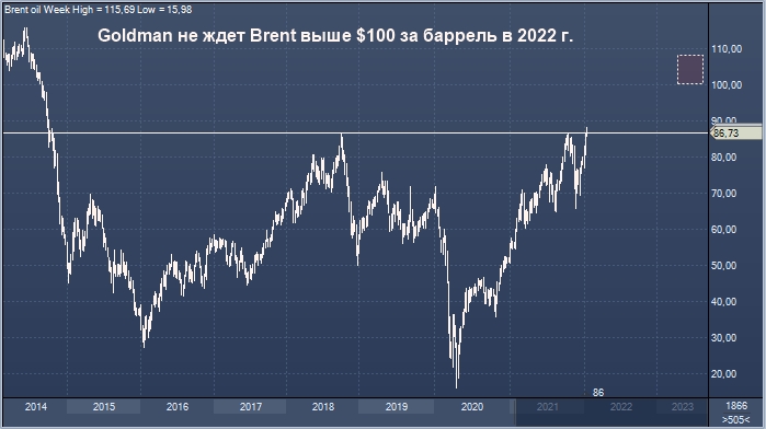 Goldman Sachs: нефть Brent будет стоить выше $100 за баррель в ...