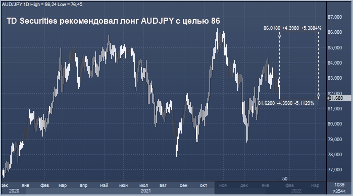 TD Securities рекомендовал купить австралийский доллар ...