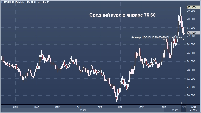 ВТБ Капитал ухудшил прогноз курса рубля на конец зимы