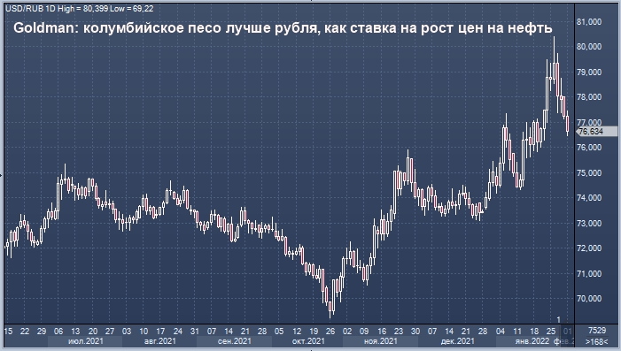 Goldman советует пока избегать недооцененного рубля