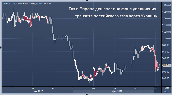 Газ в Европе дешевеет на фоне увеличения транзита ...