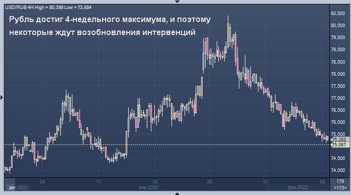 Рубль достиг 4-недельного максимума, и поэтому ...