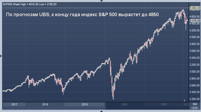 UBS советует инвесторам покупать акции США и ...