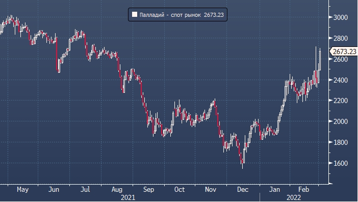 Палладий дорожает на опасениях сбоев в поставках ...