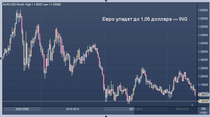 Евро упадет до 1,05 доллара — ING