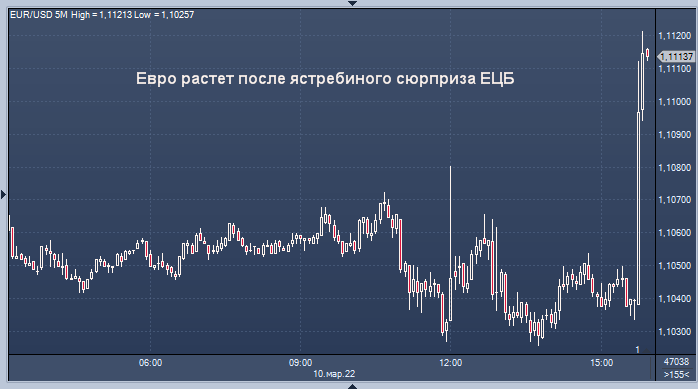 Евро растет после ястребиного сюрприза ЕЦБ