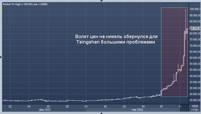 Крупнейший производитель никеля собирает металл и ...