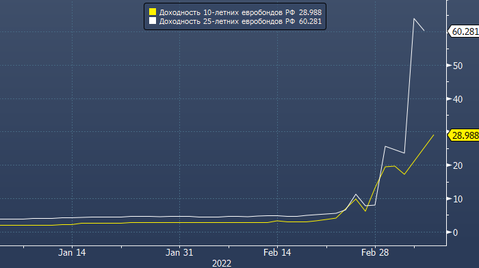 Российский госдолг предлагает доходность в валюте ...