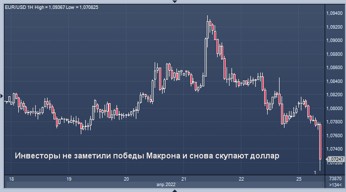 Инвесторы не заметили победы Макрона и снова ...