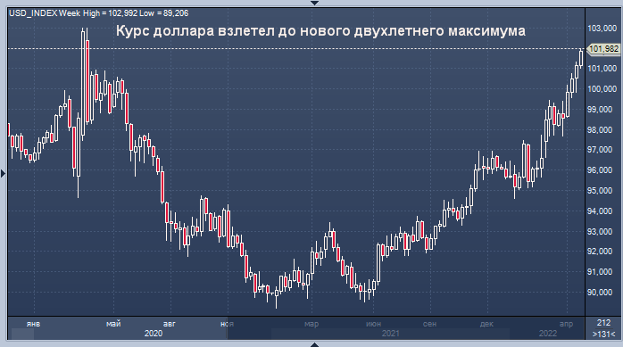 Курс доллара взлетел до нового двухлетнего максимума