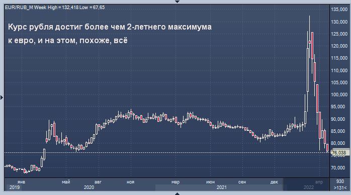 Курс рубля достиг более чем 2-летнего максимума к ...