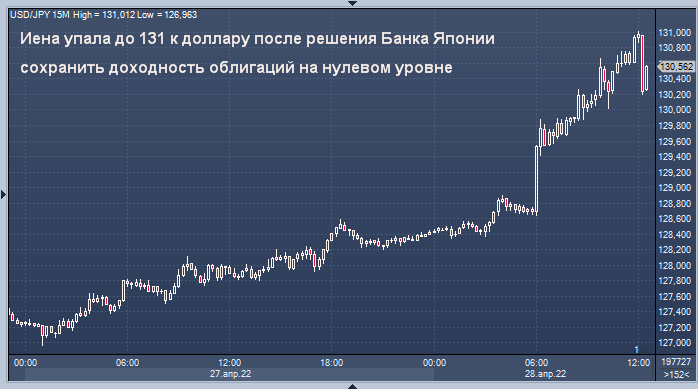 Иена упала до 131 к доллару после решения Банка ...