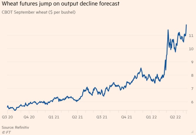 Цены на пшеницу в США резко выросли до максимума 2008 ...
