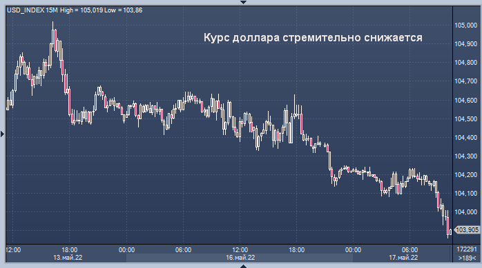 Курс доллара стремительно снижается