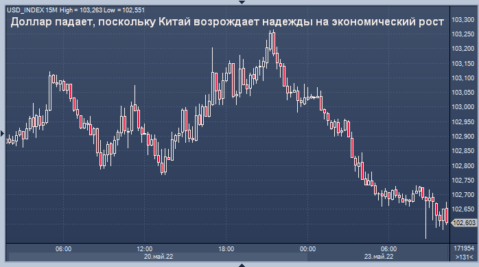 Доллар падает, поскольку Китай возрождает надежды ...