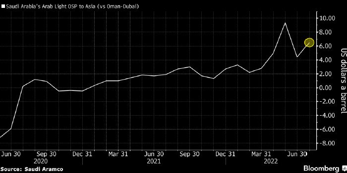 Саудовская Аравия повысила цены на нефть для ...