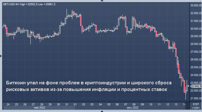 Биткоин компенсирует тяжелые потери, но на ...