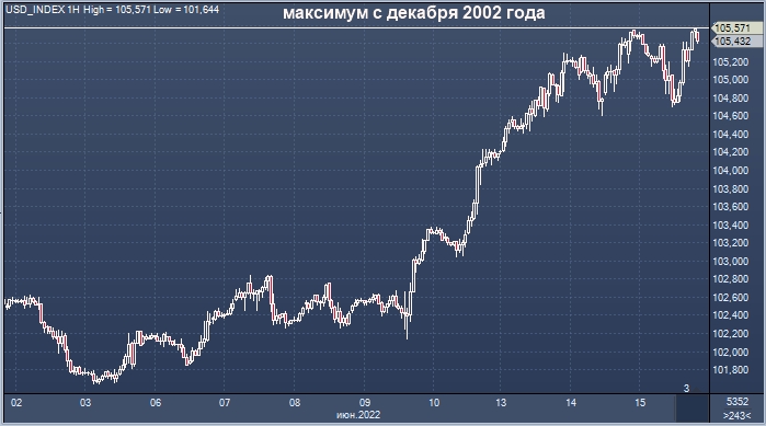 JPMorgan: повышение ставки ФРС стимулирует укрепление ...