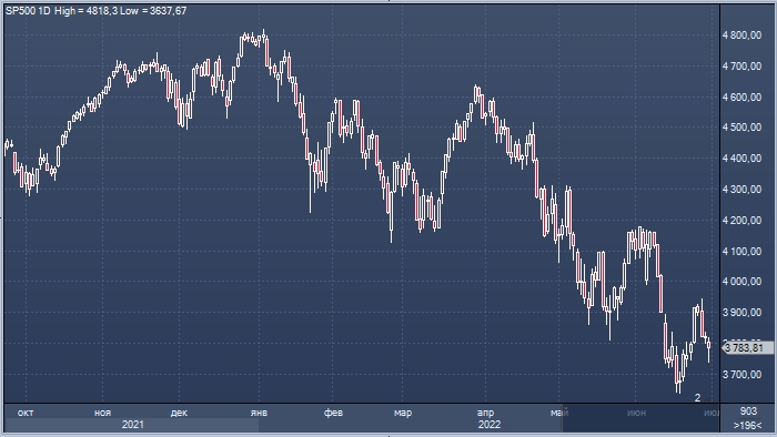 Индекс S&P 500 завершил худшее первое полугодие с 1970 ...