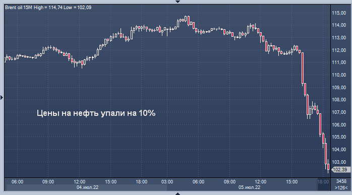 Цены на нефть упали на 10%