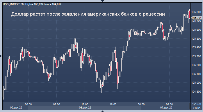 Курс доллара растет после заявления американских ...