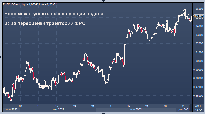 Евро и фунт могут упасть на следующей неделе