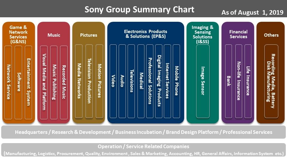 Через год Sony подвергнется реструктуризации и сменит имя на Sony Group