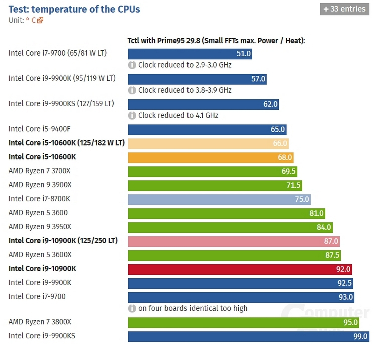 Опубликованы тесты Core i9-10900K: самый быстрый CPU для игр, но почему-то не в 4K