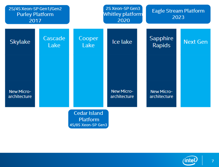 Intel внедрит поддержку DDR5 и PCIe 5.0 во второй половине 2021 года в процессорах Sapphire Rapids