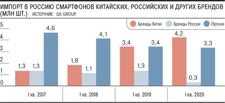 Телефоны российских брендов могут полностью исчезнуть с прилавков магазинов